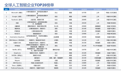 中國AI企業崛起 大疆與曠視躋身全球前十，上海企業展現技術實力