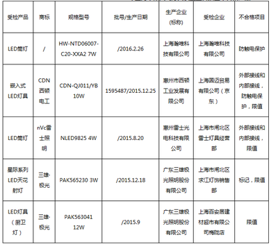 上海燈具抽檢結果出爐 多家企業產品質量引關注，企業如何以合規促發展？