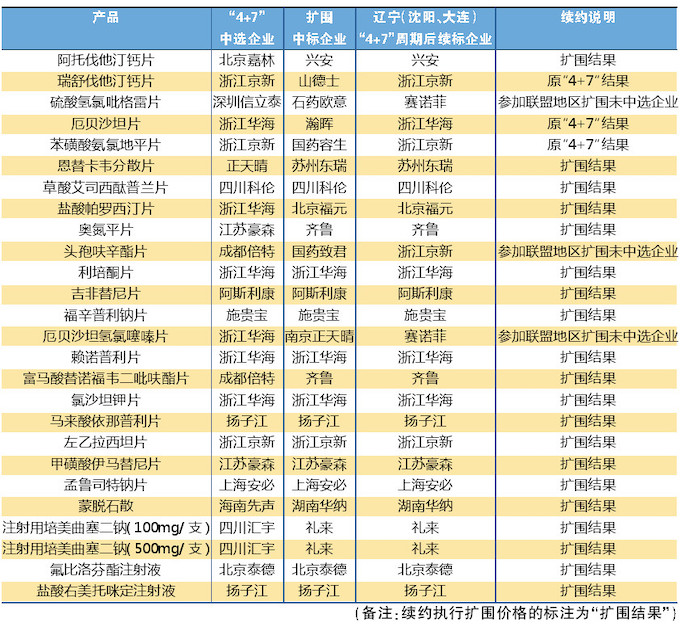 上海3家原中標企業出局！“4+7”續簽的變局、趨勢與藥企應對策略
